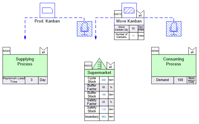 Mixed model VSM road map