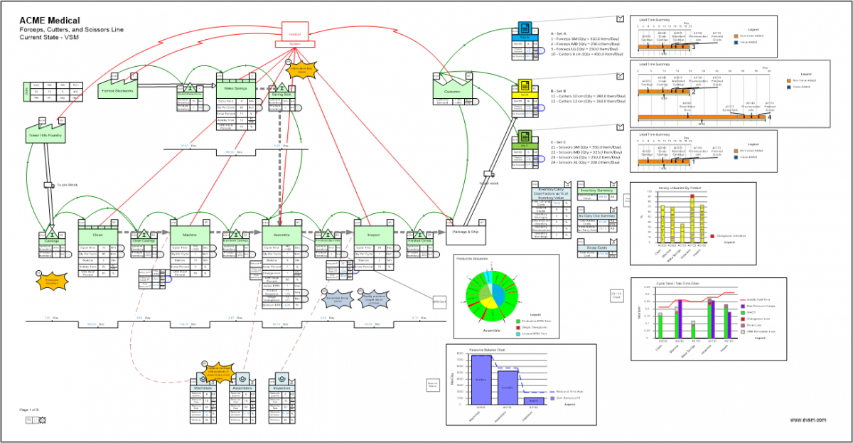 Mixed model VSM for Medical Equipment