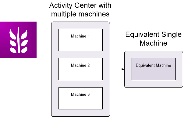 video tutorial for eVSM processing Multi-station wizard used with quick processing stencil for chemical and food processing industries