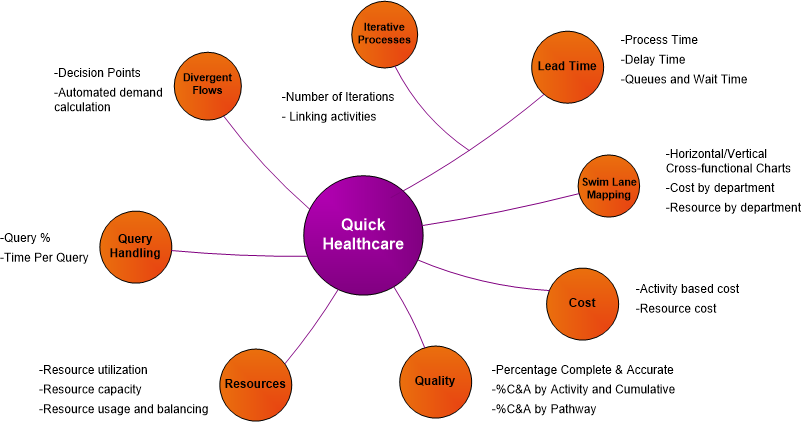 Value stream map example for health care includes concepts of divergent flow, shared resources across activities, resource balancing charts, and activity based costing.