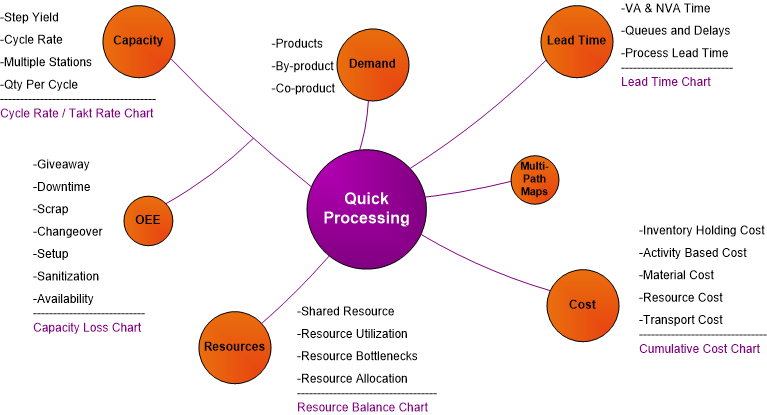 eVSM quick processing stencil for chemical or food processing industries 