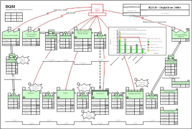 video tutorial on how to use eVSM quick manufacturing stencil. Value stream mapping video for manufacturing industries