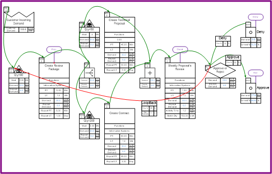 "Quick Transactional pro tutorial and examples for transactional value stream mapping includes concepts of decisions, loops, splits, merges, shared resources across activities, resource balancing charts, and activity based costing. "