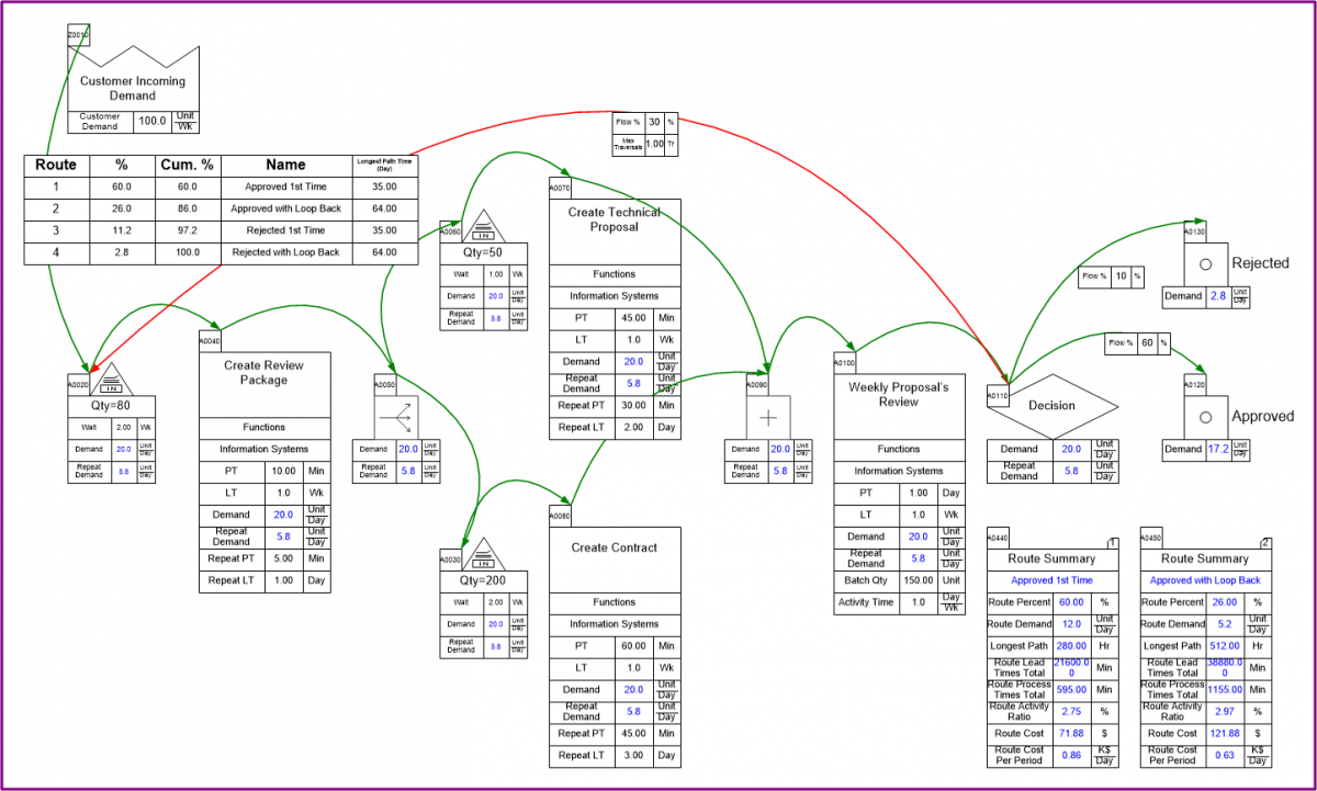"Value stream map examples for transactional value streams for shared resources across activities, resource balancing charts, and activity based costing.  "