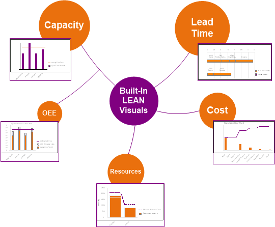 digital value stream mapping with built in lean visuals for continuous improvement 