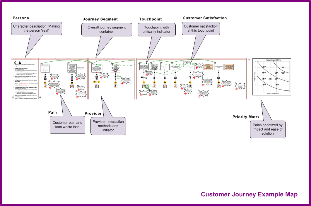 Customer journey value stream map example for customer experience and increased revenue, ideation prioritization 