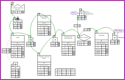 Health Care value stream map example and tutorial, VSM for shared resources, resource balancing charts