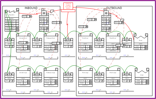 Warehouse process Value Stream mapping for continuous improvement