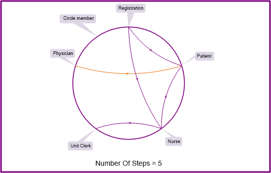 Event circle visualization for value stream mapping and continuous improvement