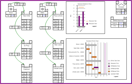 Value Stream Map examples for standard work chart creation, manual, machine, and walk times
